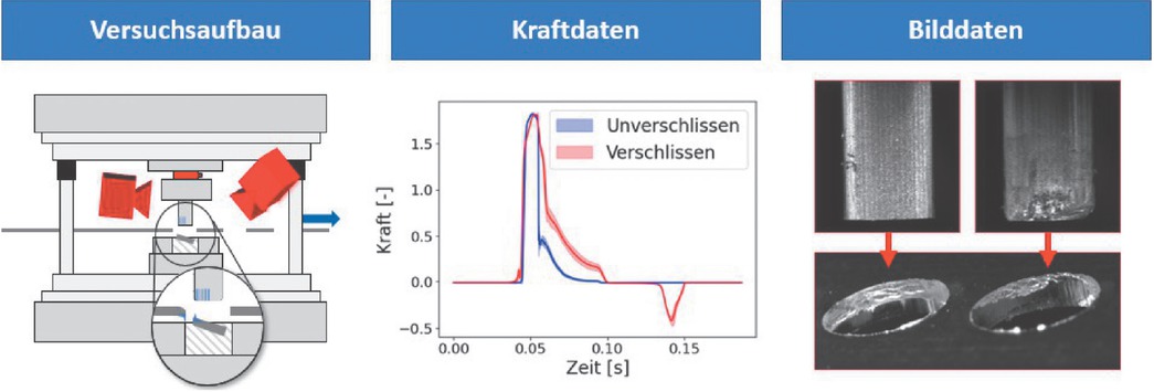 Bild 3 In-situbeim Verschleißerfassung Scherschneiden mit Kraft- und Bilddaten