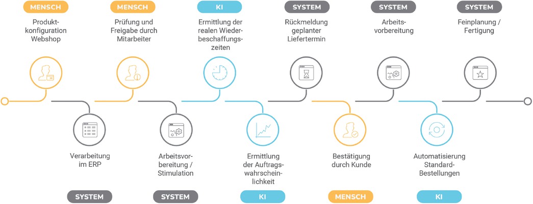 Bild 2 KI kann an verschiedenen Stellen des vorbereitenden Geschäftsprozesses unterstützen