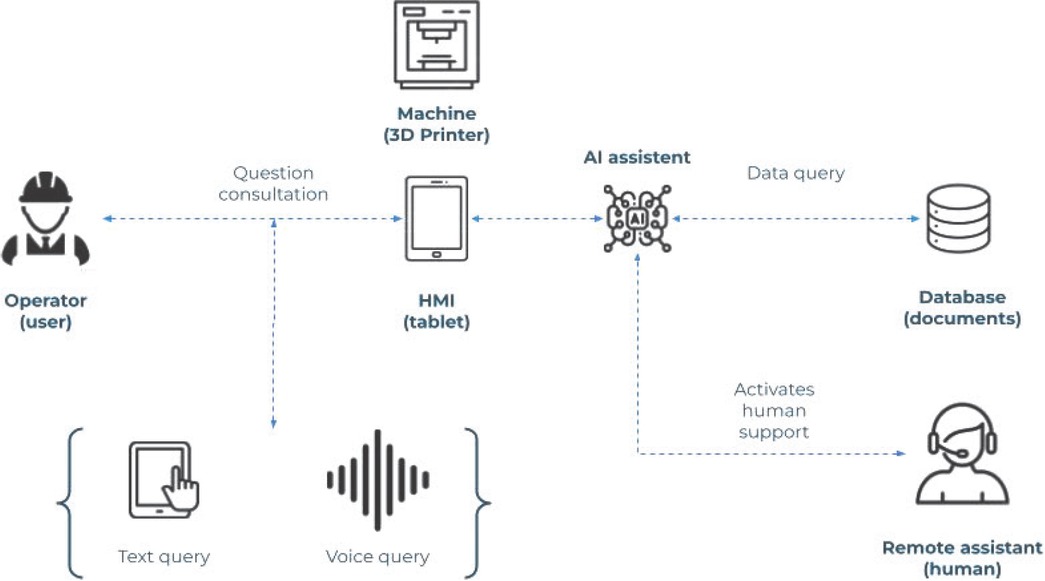 Figure 1 Functional architecture of the industrial use case