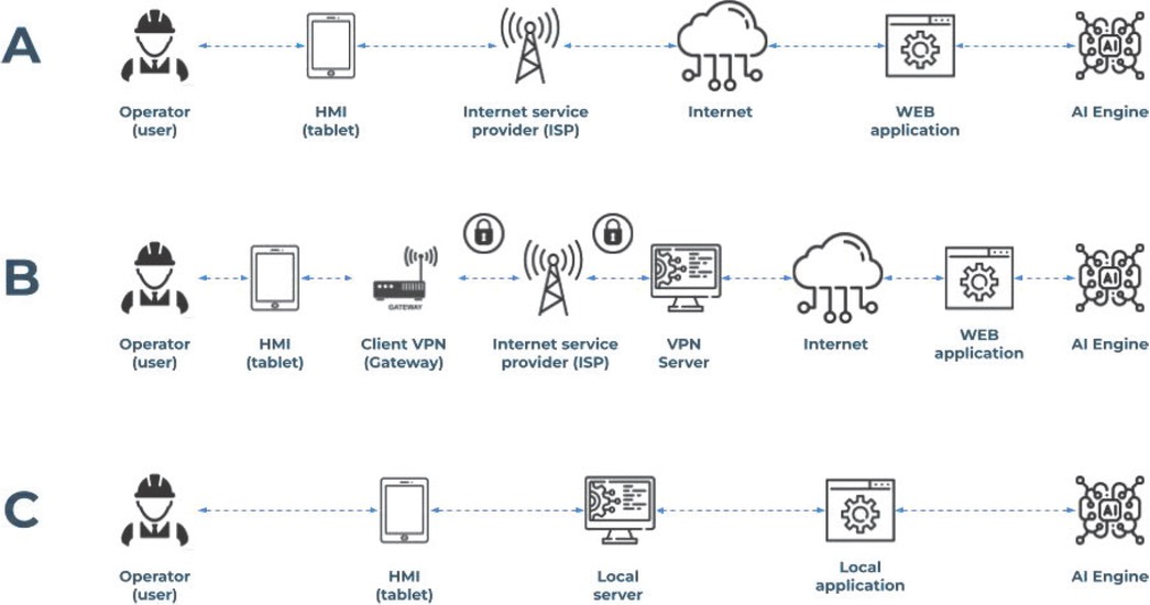 Figure 2 Schematic model architectures