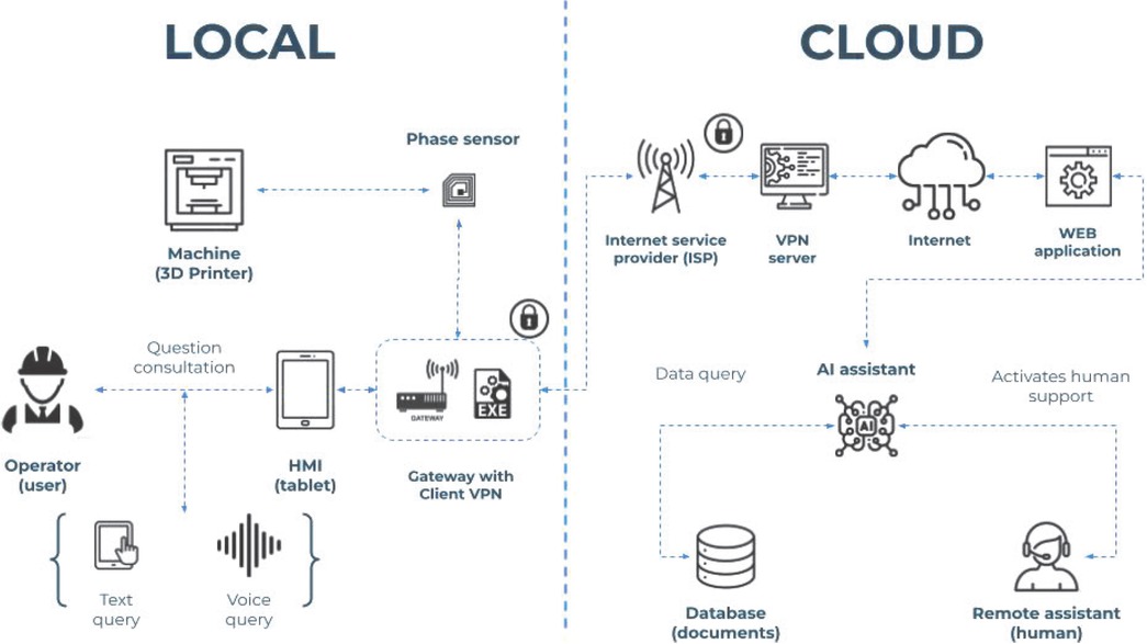 Figure 3 Implemented system architecture and utilized elements
