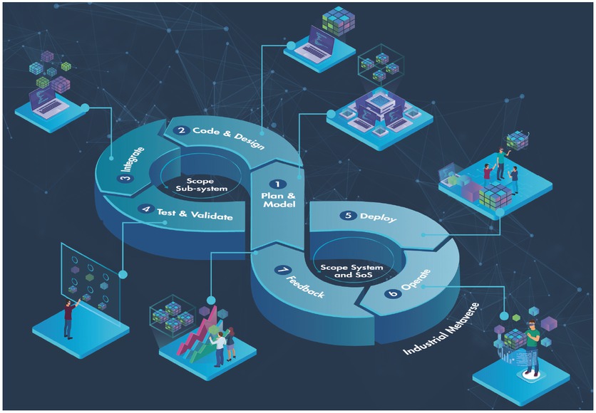 Bild 3 Phasen im Ansatz „Code the Product“