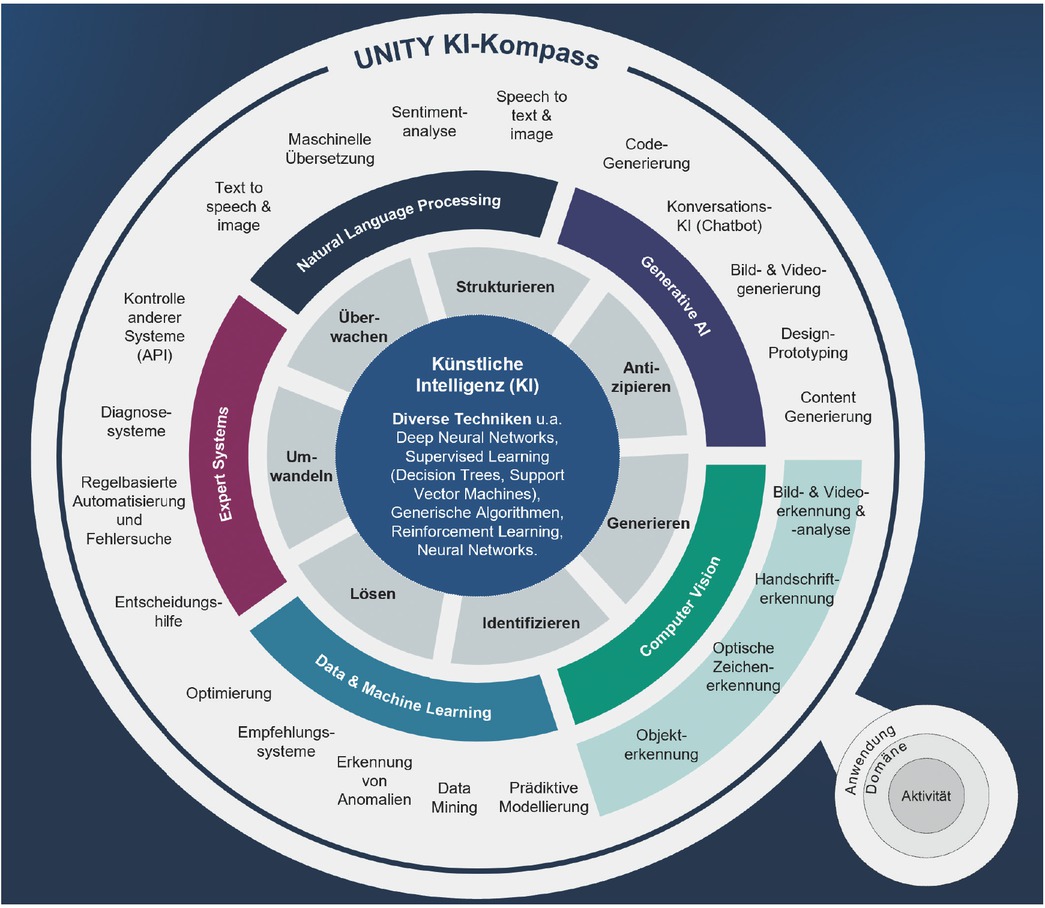 Bild 4 KI-Technologien als Enabler für Engineering-Aufgaben