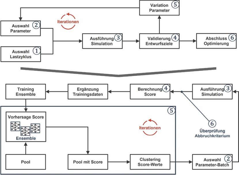 Bild 3 Basisarchitektur für die Automatisierung der Entwurfsoptimierung mit Active Learning