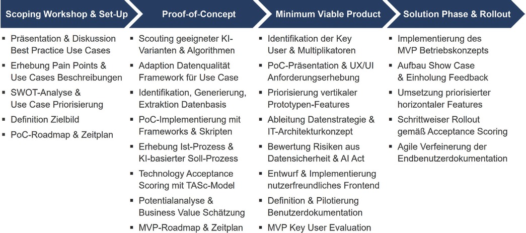 Bild 4 Vorgehen zur strukturierten Umsetzung von KI-Use-Cases im Engineering
