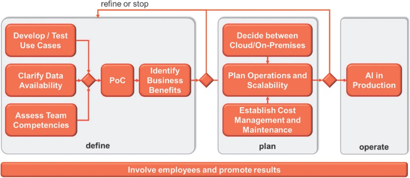 Figure 2 Flowchart for successful AI project implementation
