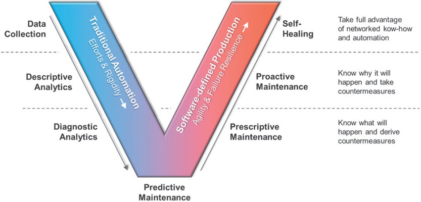 Figure 3 Unlocking new possibilities in maintenance through AI