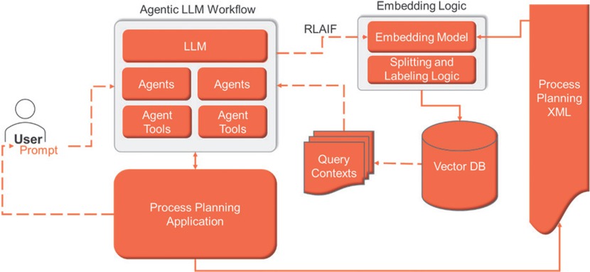 Figure 4 Architecture of an LLM-based agent system in production planning