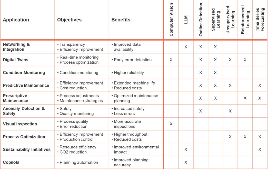 Figure 5 Overview of AI technologies in production