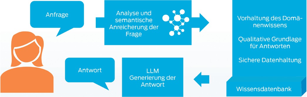 Bild 1 Zusammenspiel zwischen RAG mit Knowledge Graphen und LLMs