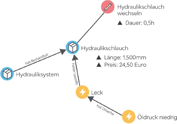 Bild 2 Beispiel eines Knowledge Graphen