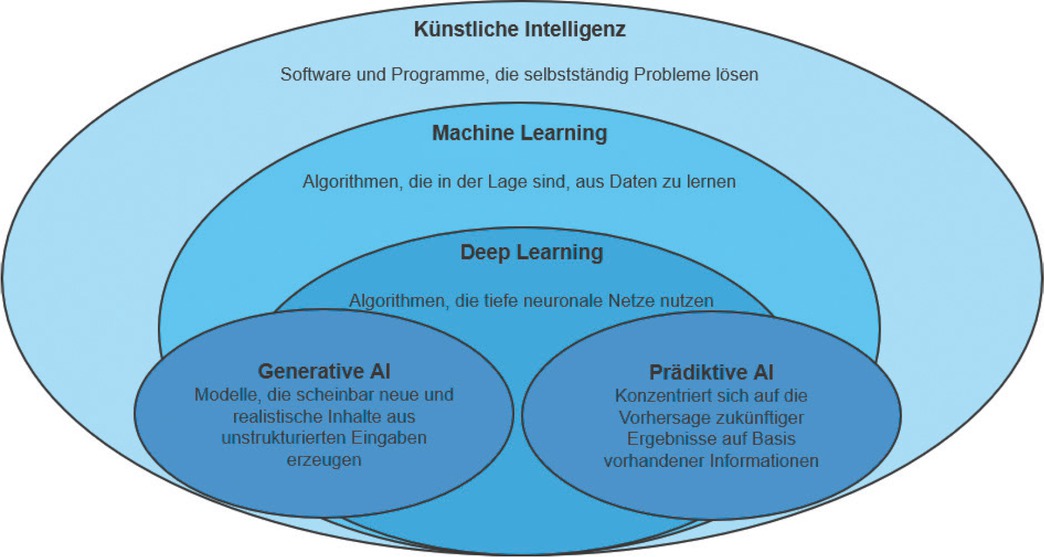 Bild 1 Vereinfachtes Venn-Diagramm für KI, ML, DL und GenAI (nach [11])