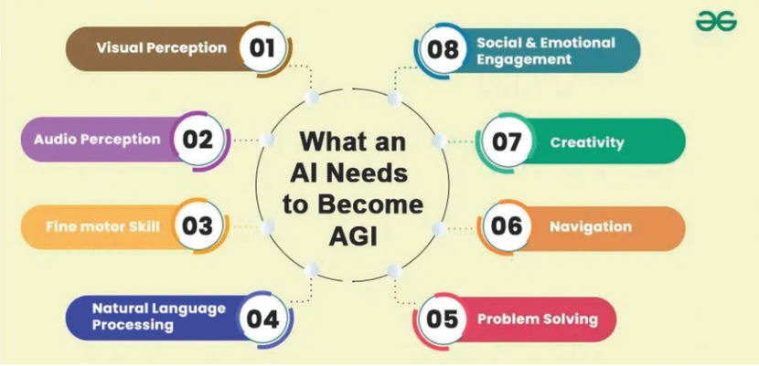 Bild 4 Was benötigt AI, um AGI zu sein? [16]