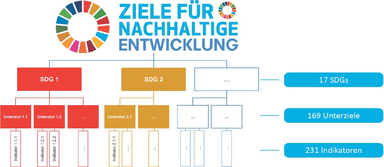 Bild 2 Schematische Darstellung der SDG-Struktur