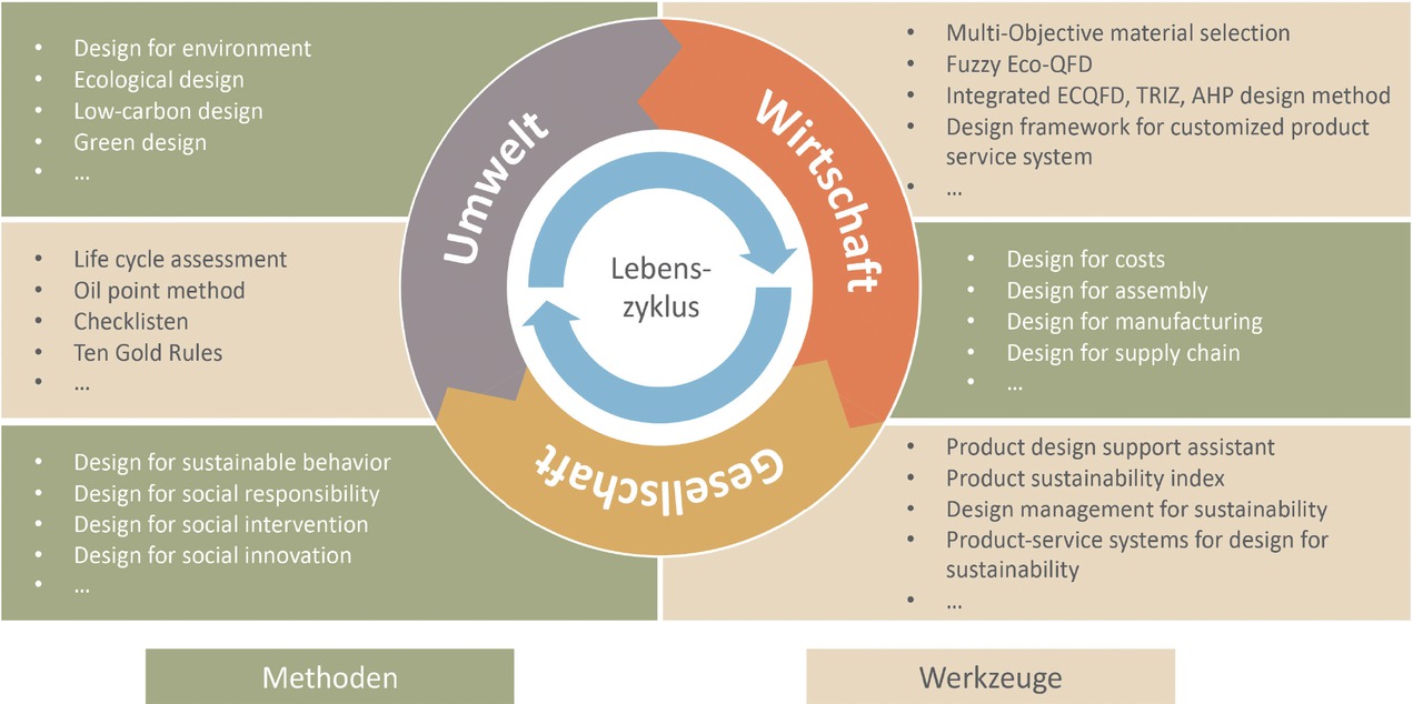 Bild 3 Feld des nachhaltigen Produktdesigns (nach [26]]