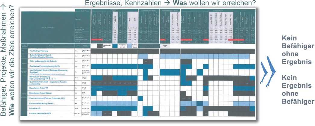 Bild 1 Ergebnis-Befähiger-Matrix