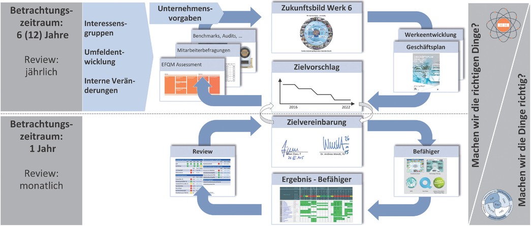 Bild 2 Zwei Kreisläufe der Strategiearbeit