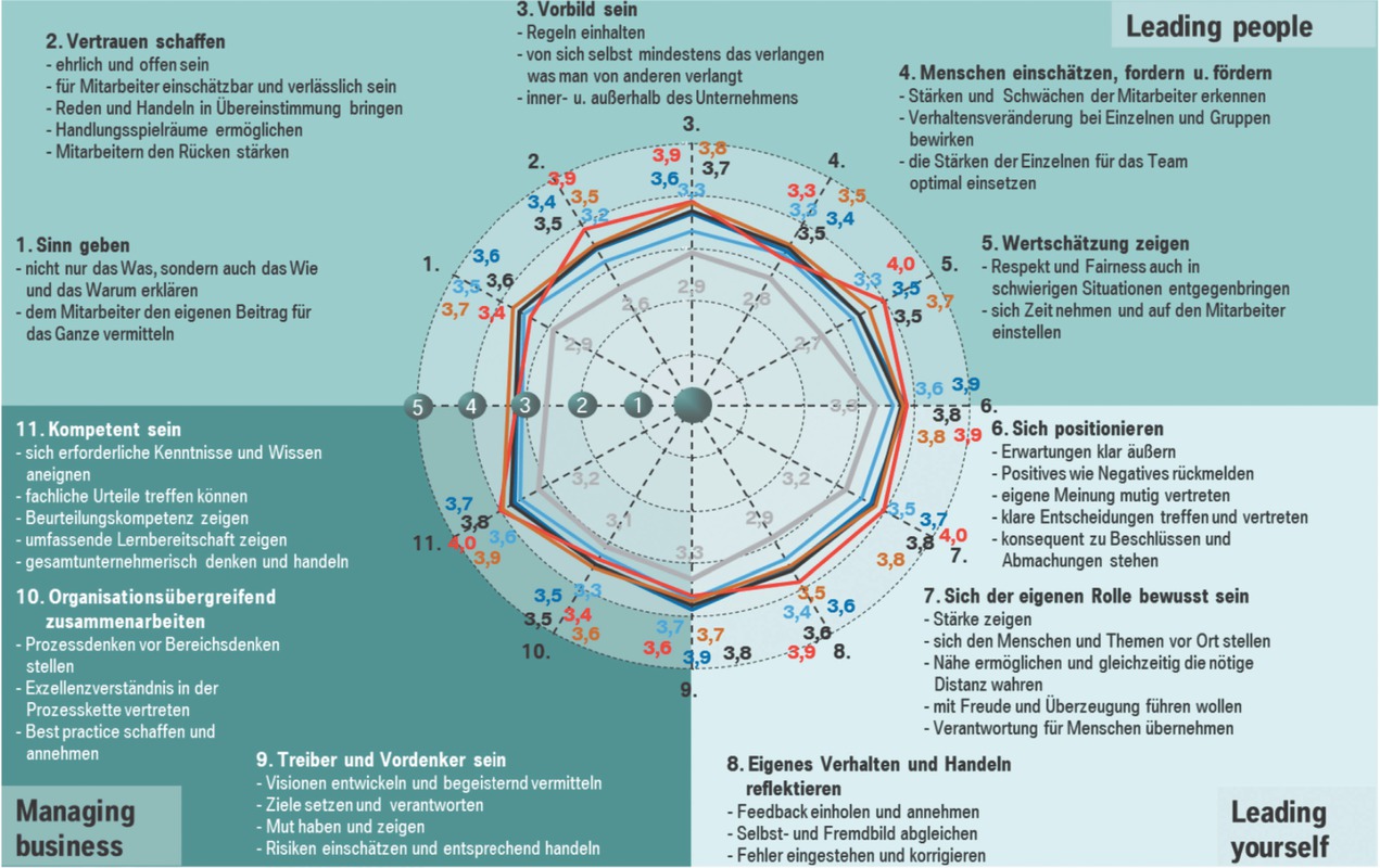 Bild 3 Führungskriterien und Ausprägungen mit jährlichen Bewertungsverläufen