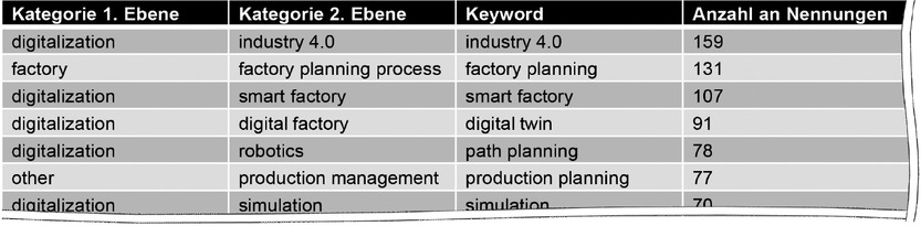 Bild 1 Auszug der Top 500 Keywords inkl. Kategorisierung und Häufigkeit
