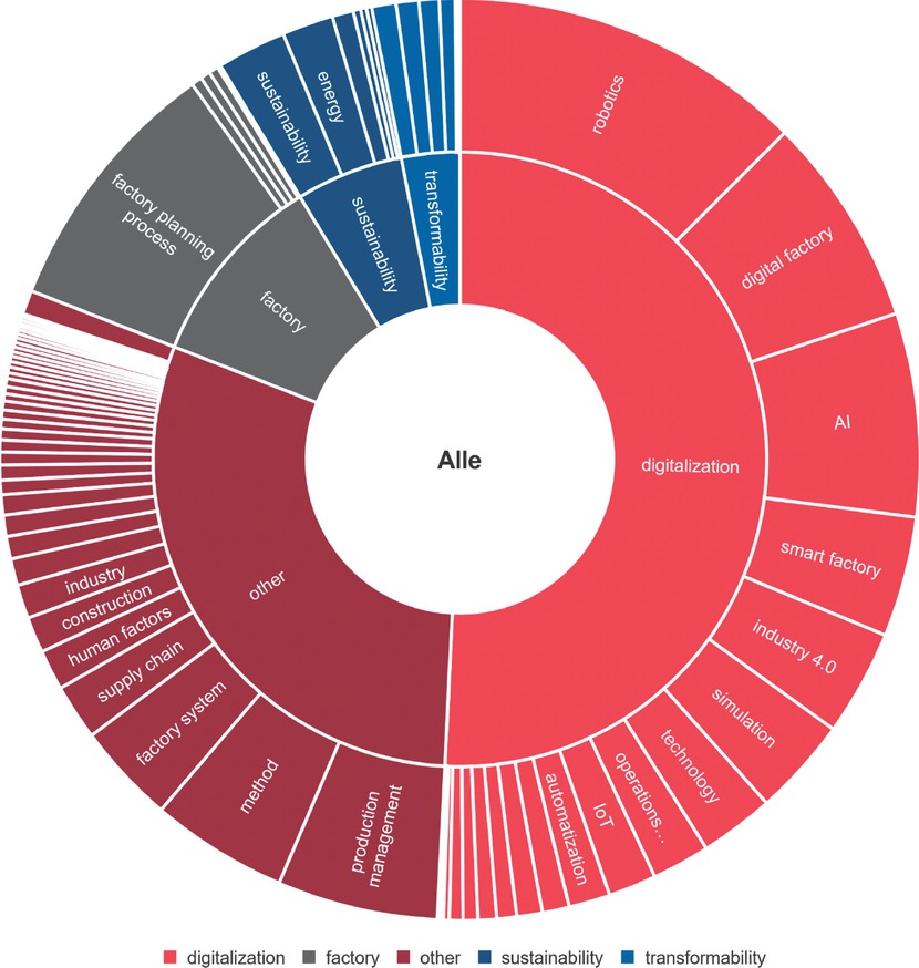 Bild 2 Sunburst-Diagramm über alle Keywords