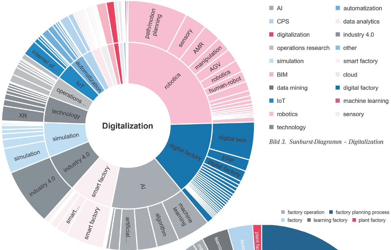 Bild 3 Sunburst-Diagramm – Digitalization