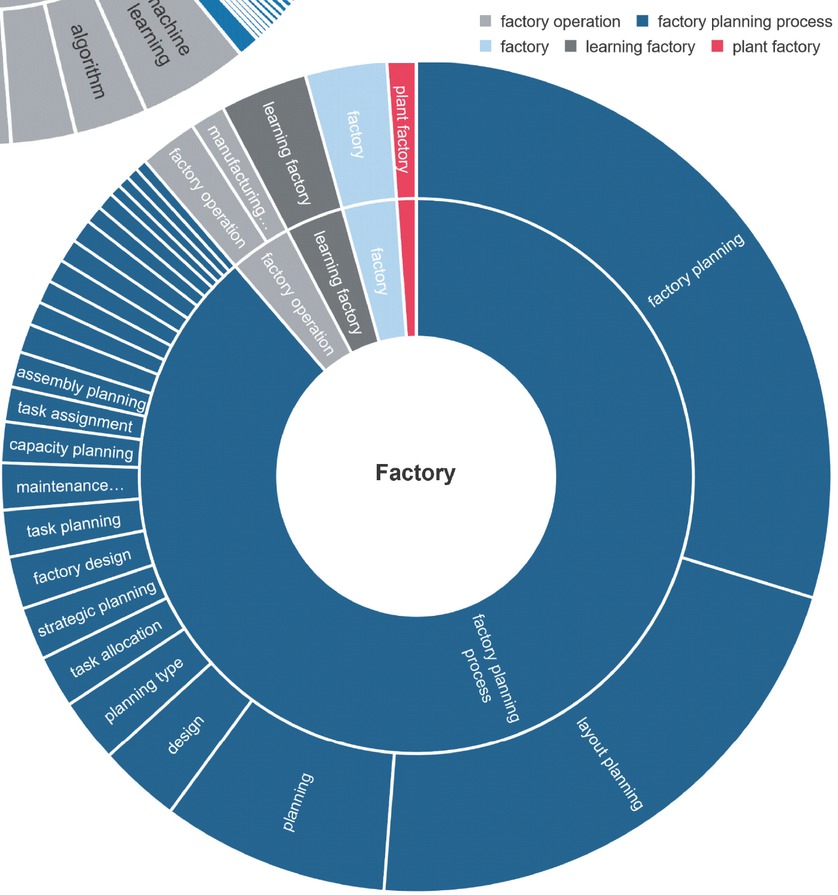 Bild 4 Sunburst-Diagramm – Factory