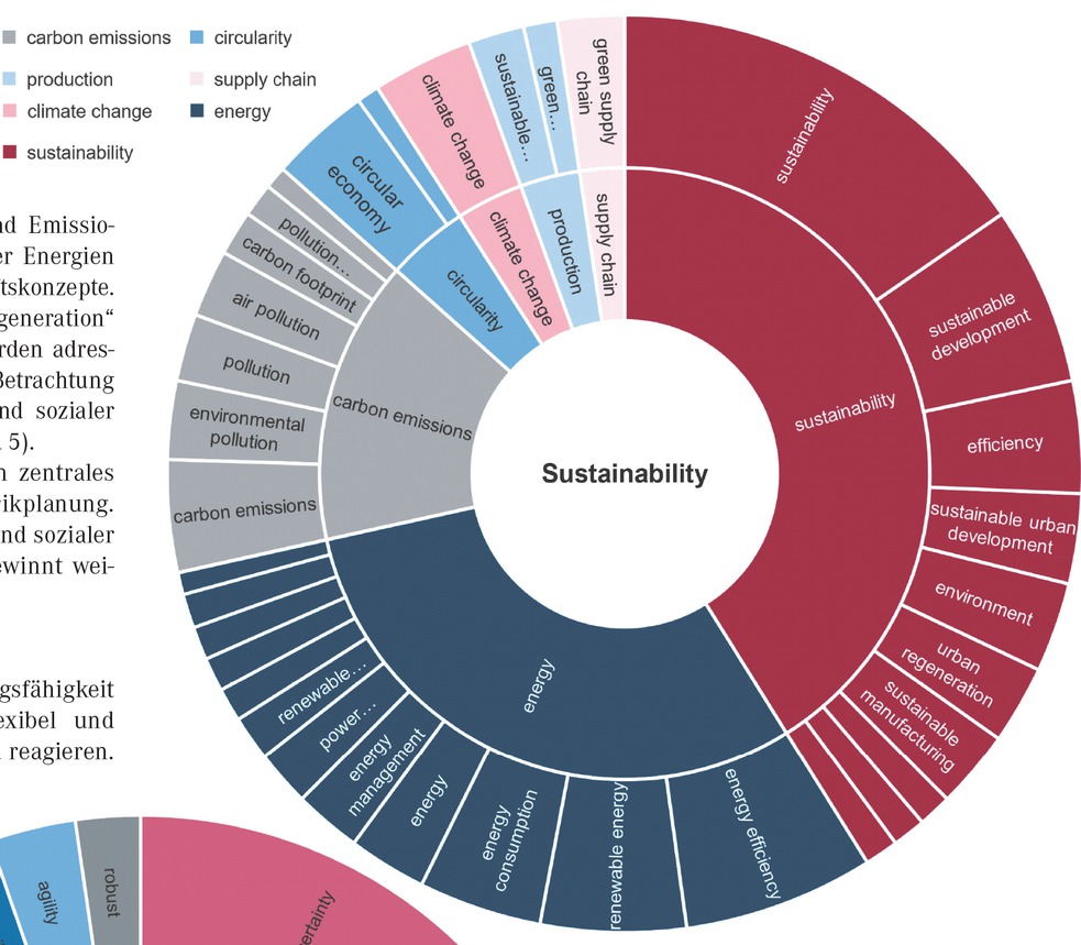 Bild 5 Sunburst-Diagramm – Sustainability
