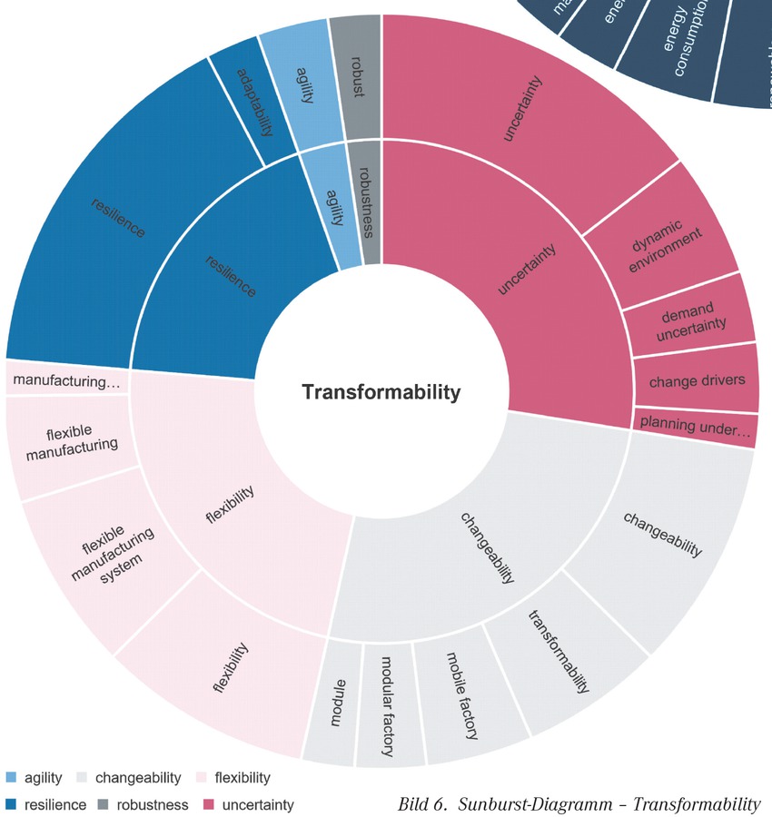 Bild 6 Sunburst-Diagramm – Transformability