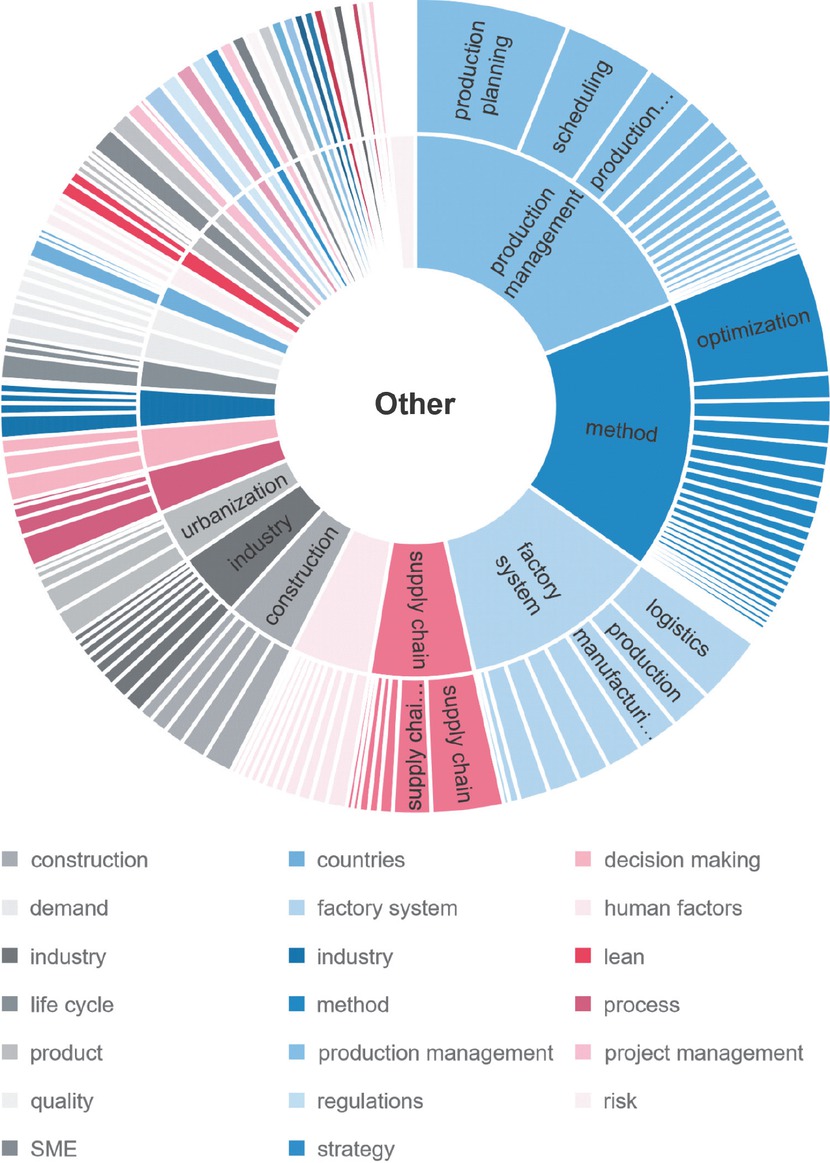 Bild 7 Sunburst-Diagramm – Other