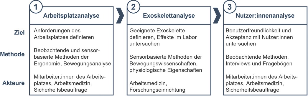 Bild 1 Mehrstufiges Verfahren zur Auswahl und Erprobung von Exoskeletten in realen Arbeitsumgebungen.