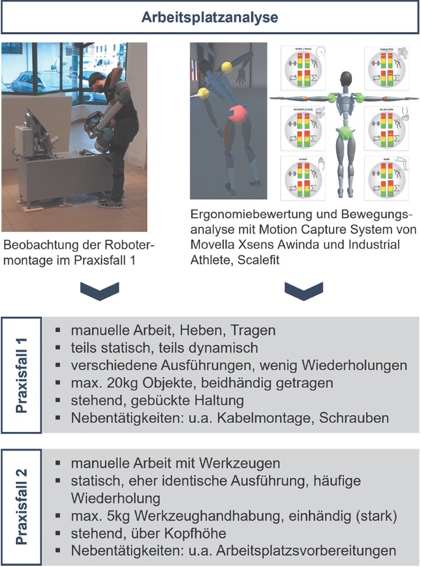 Bild 2 Arbeitsplatzanalyse der beiden Praxisfälle (1 – Montage, Einzelfertigung, 2 – Metallbearbeitung, Serienfertigung) basierend auf Beobachtungen und Ergonomiebewertung, die beispielhaft für den ersten Praxisfall dargestellt sind