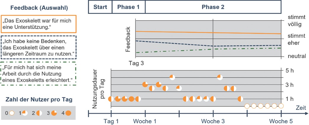 Bild 3 Ergebnisse der Nutzer:innenanalyse im Praxisfall 2: Feedback und gemittelte Nutzungsdauer der Exoskelette über die Testphase