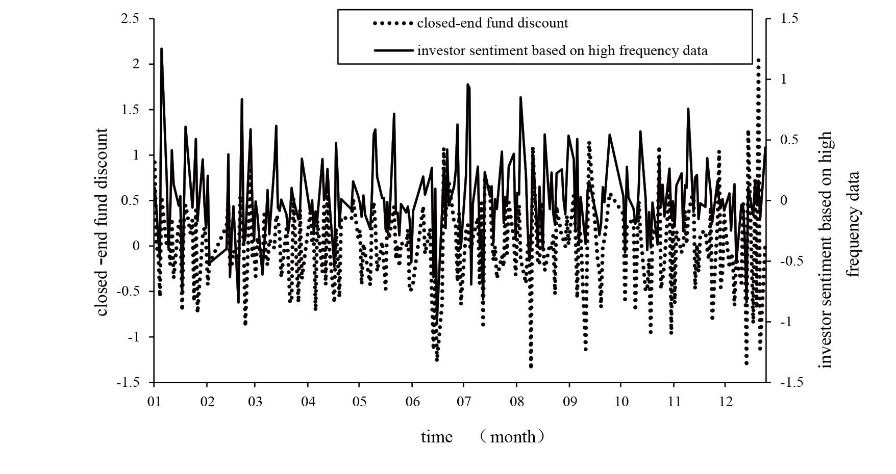 Figure 1 The measurement of investor sentiment