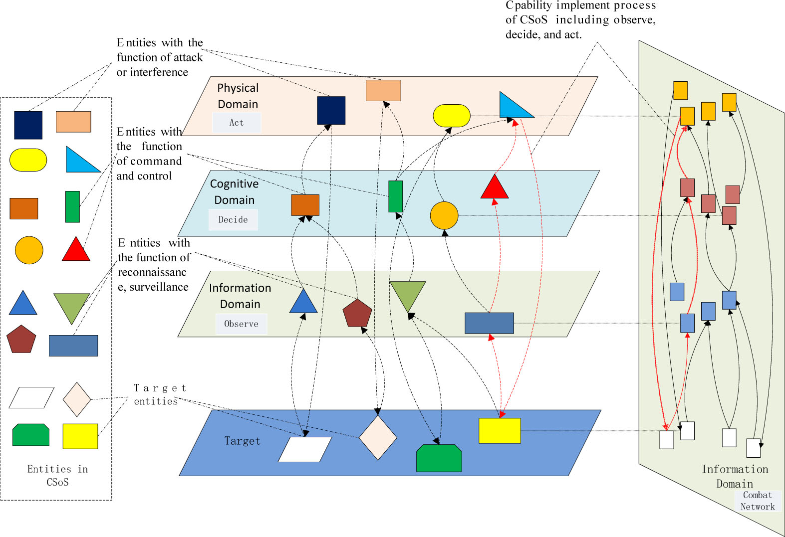 Figure 1 The capability implementation of CSoS