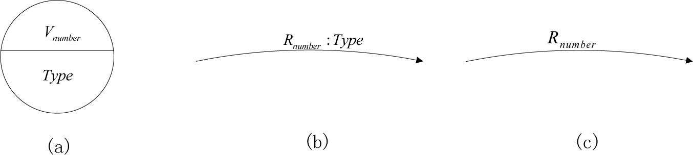 Figure 2 The entity and relation in the combat network of CSoS