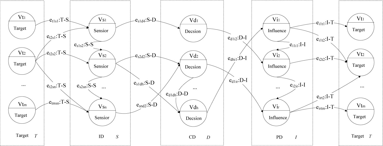 Figure 3 The combat network of CSoS