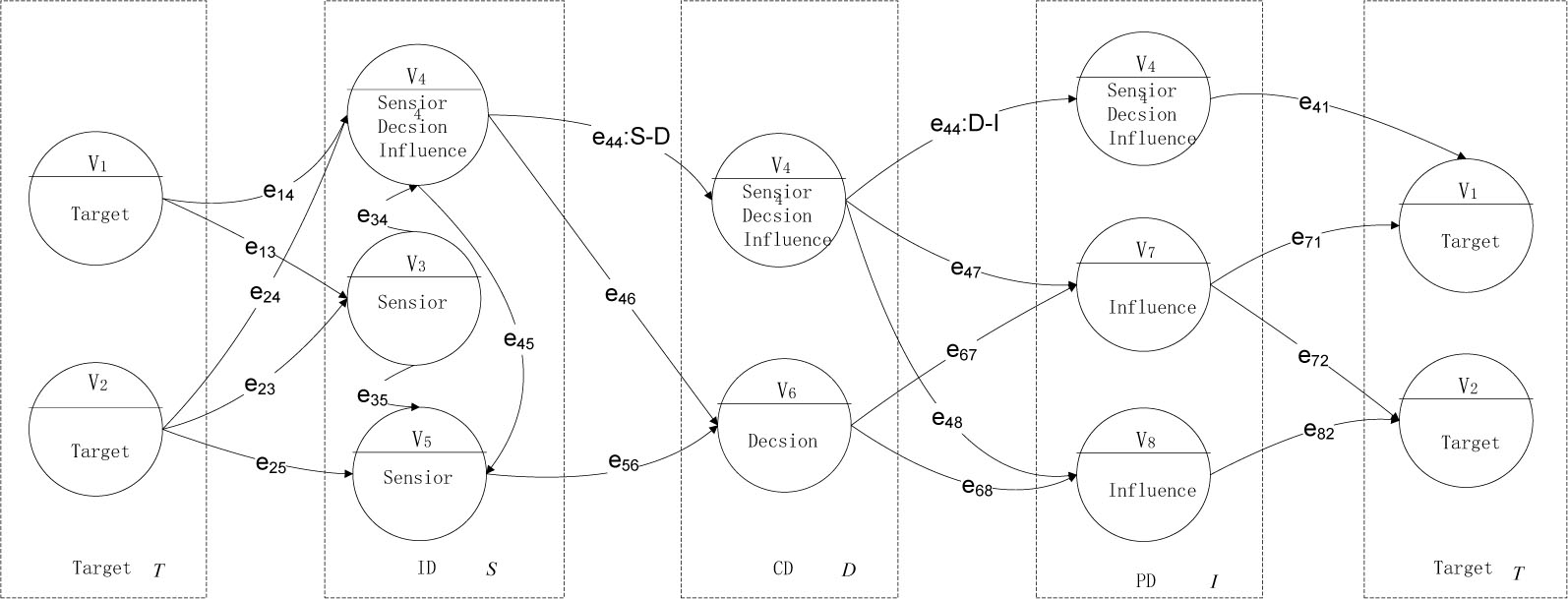 Figure 4 A combat network of CSoS