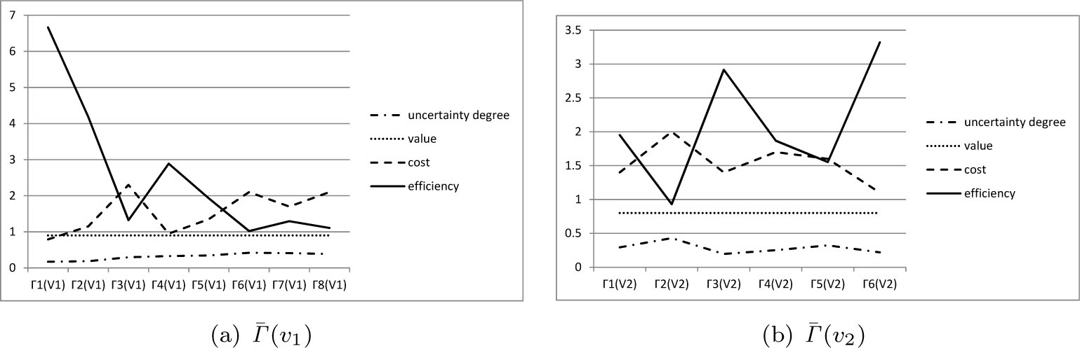 Figure 5 The evaluation value of the capability loop for v1 and v2