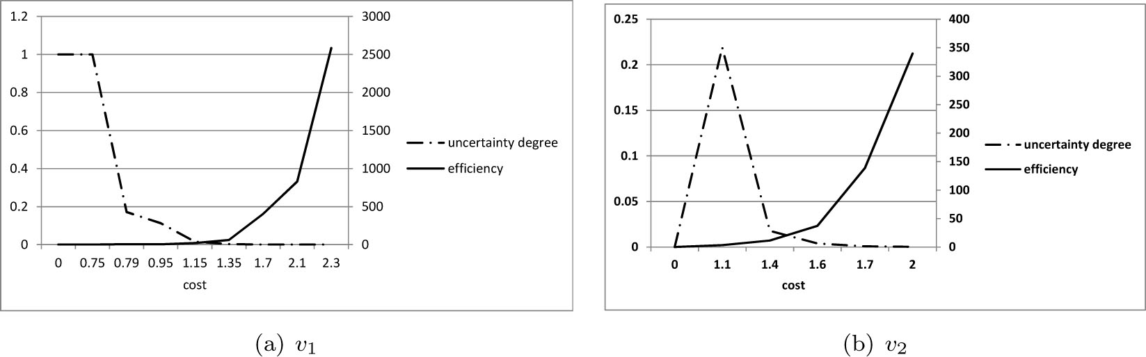 Figure 6 The evaluation value change with the cost limit changing