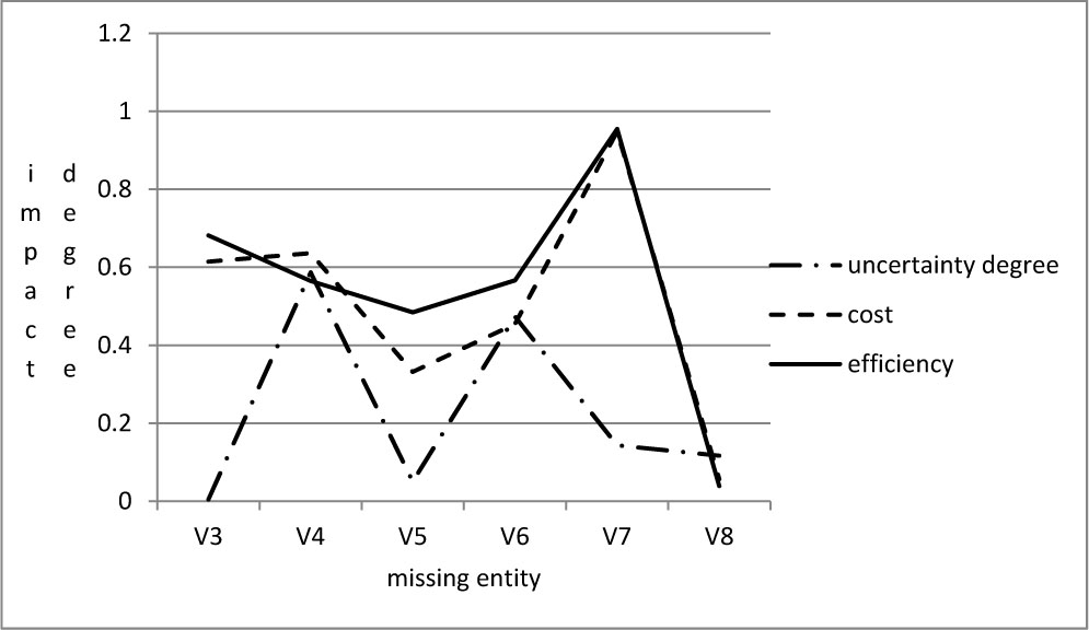 Figure 8 The impact degree of the entity on the capability of the command network