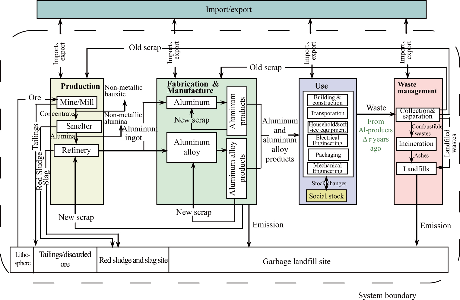 Figure 1 Aluminum flow diagram