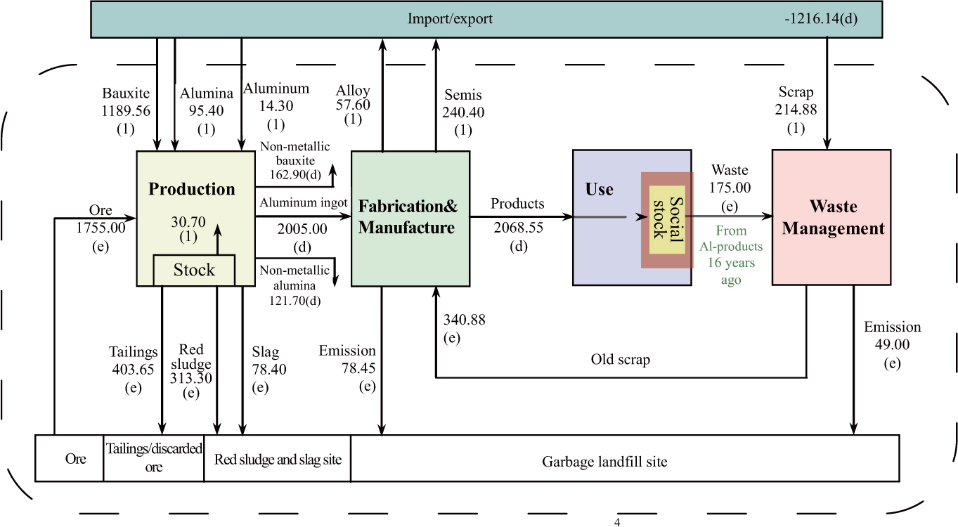 Figure 2 Aluminum flow diagram in China in 2011 (unit: 104t-Al/a)
