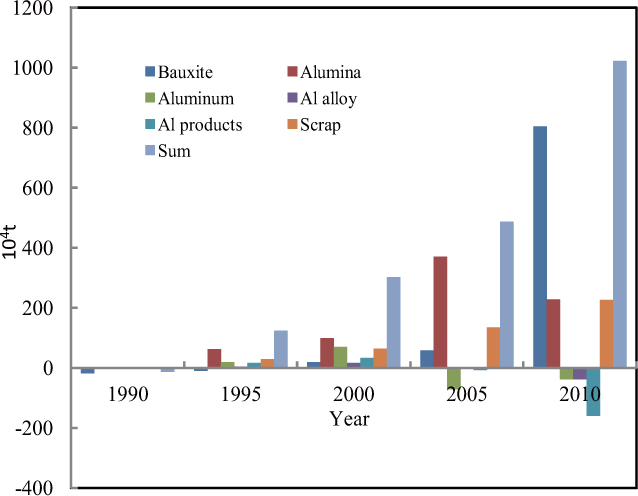 Figure 3 Net imported Al-contained resources in China in 1990, 1995, 2000, 2005 and 2010