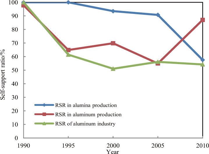 Figure 4 Resources self-support ratio of alumina, aluminum and aluminum industry in China in 1990, 1995, 2000, 2005 and 2010