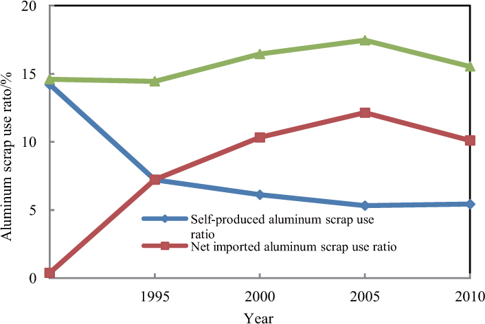 Figure 5 Aluminum scrap use ratio in China in 1990, 1995, 2000, 2005 and 2010