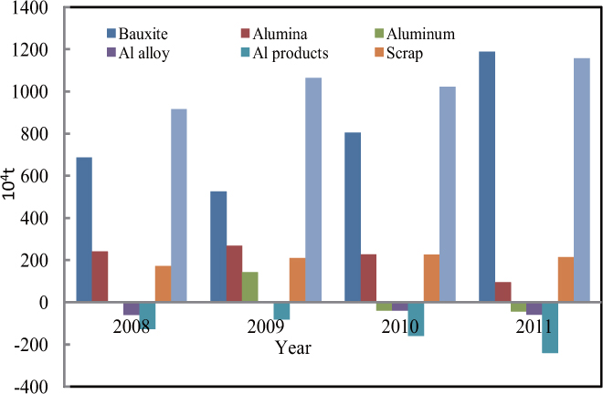 Figure 6 Net imported Al-contained resources in China in 2008–2011