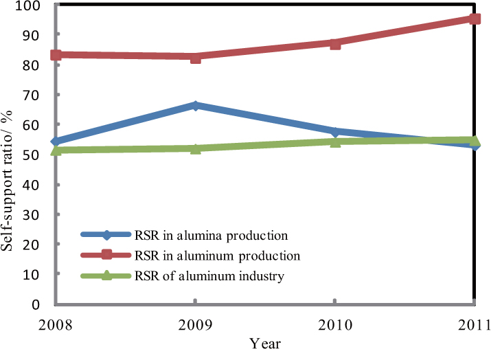 Figure 7 Self-sufficiency rate of alumina, primary aluminum production and the entire aluminum industry in China in 2008–2011