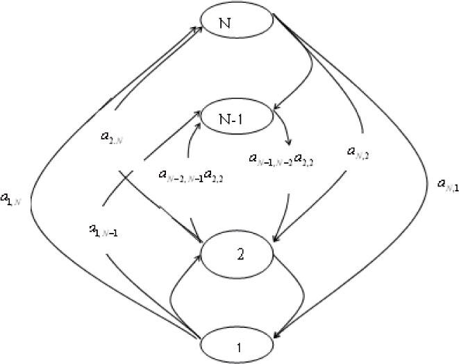 Figure 1 Multi-state Markov model for engine unit