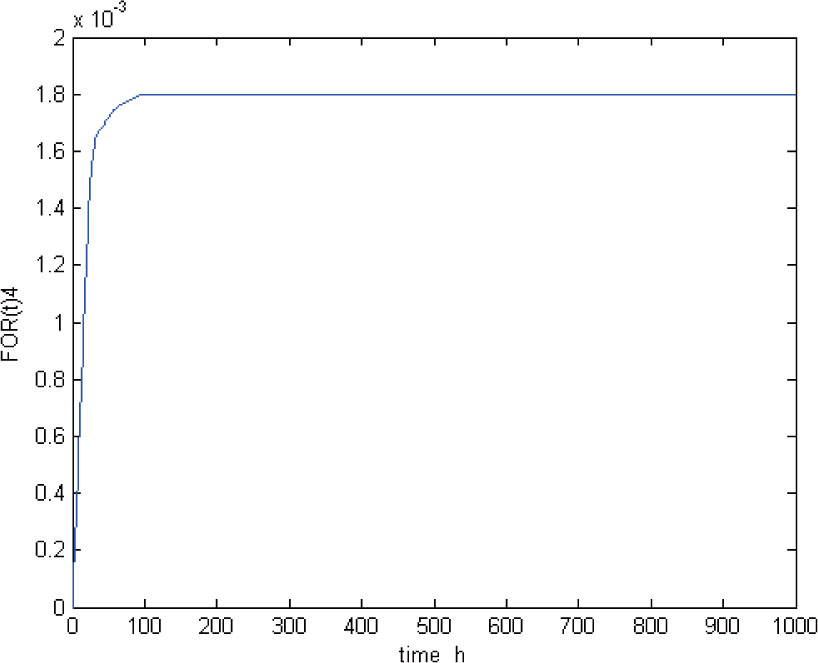 Figure 3 FOR(t) under initial condition (24) for Case 1