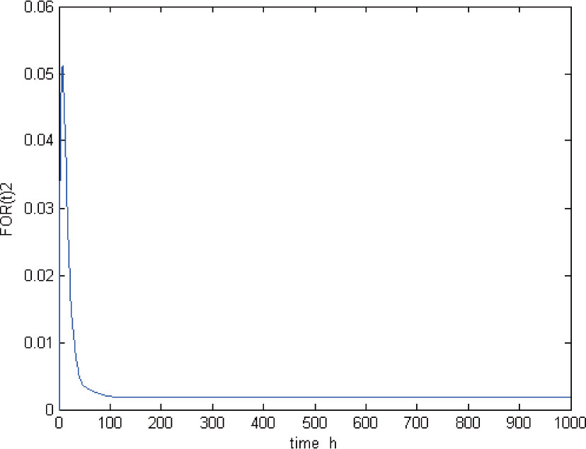 Figure 5 FOR(t) under initial condition (26) for Case 3